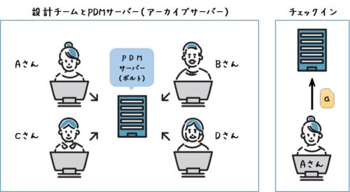 複数メンバーがサーバーに接続可能。Aさんがファイルaを
チェックインする。