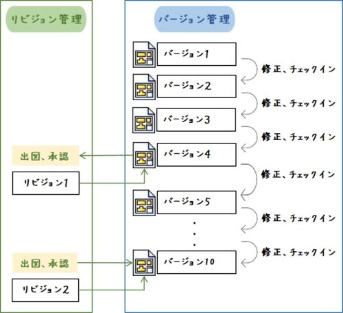 バージョンとリビジョンの管理フロー